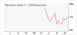 Grafico di modifiche della popolarità del telefono cellulare Blackview Active 7
