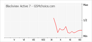 Populariteit van de telefoon: diagram Blackview Active 7