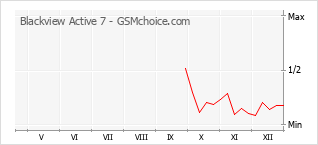 Traçar mudanças de populariedade do telemóvel Blackview Active 7