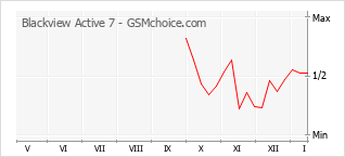 Диаграмма изменений популярности телефона Blackview Active 7