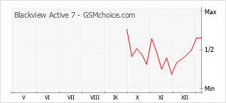 手机声望改变图表 Blackview Active 7