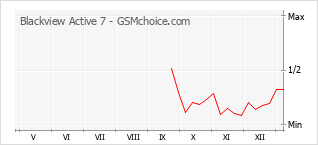 手機聲望改變圖表 Blackview Active 7