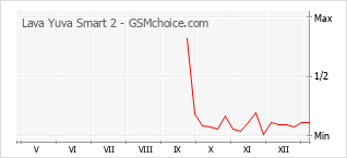 Grafico di modifiche della popolarità del telefono cellulare Lava Yuva Smart 2