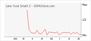 Populariteit van de telefoon: diagram Lava Yuva Smart 2