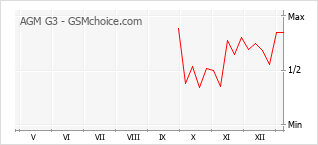 Diagramm der Poplularitätveränderungen von AGM G3