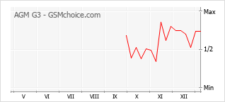 Popularity chart of AGM G3