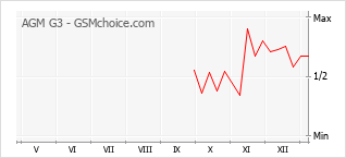 Gráfico de los cambios de popularidad AGM G3