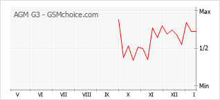 Le graphique de popularité de AGM G3