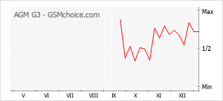 Traçar mudanças de populariedade do telemóvel AGM G3
