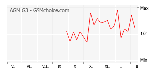 Диаграмма изменений популярности телефона AGM G3