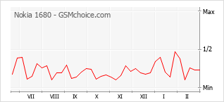 Popularity chart of Nokia 1680