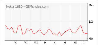 Gráfico de los cambios de popularidad Nokia 1680