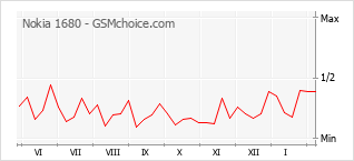 Le graphique de popularité de Nokia 1680