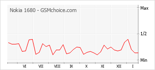 Populariteit van de telefoon: diagram Nokia 1680