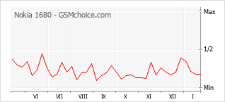 Traçar mudanças de populariedade do telemóvel Nokia 1680