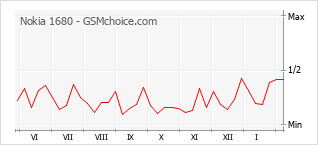 Диаграмма изменений популярности телефона Nokia 1680