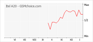 Gráfico de los cambios de popularidad Itel A20