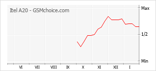 Le graphique de popularité de Itel A20