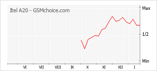 Grafico di modifiche della popolarità del telefono cellulare Itel A20
