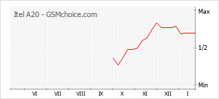 Populariteit van de telefoon: diagram Itel A20
