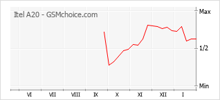 Диаграмма изменений популярности телефона Itel A20