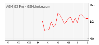 Gráfico de los cambios de popularidad AGM G3 Pro
