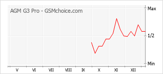 Le graphique de popularité de AGM G3 Pro