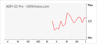 Grafico di modifiche della popolarità del telefono cellulare AGM G3 Pro
