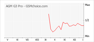 Populariteit van de telefoon: diagram AGM G3 Pro