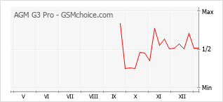 Диаграмма изменений популярности телефона AGM G3 Pro