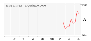 手机声望改变图表 AGM G3 Pro