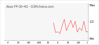 Popularity chart of Aiwa FP-30-4G