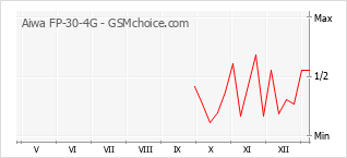 Populariteit van de telefoon: diagram Aiwa FP-30-4G