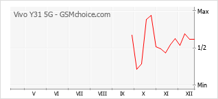 Populariteit van de telefoon: diagram Vivo Y31 5G