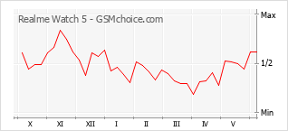 Grafico di modifiche della popolarità del telefono cellulare Realme Watch 5