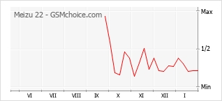 Diagramm der Poplularitätveränderungen von Meizu 22