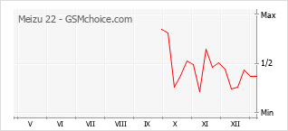 Populariteit van de telefoon: diagram Meizu 22