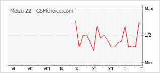 Traçar mudanças de populariedade do telemóvel Meizu 22