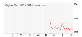 Diagramm der Poplularitätveränderungen von Cepter Tab 10M