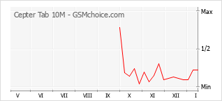 Popularity chart of Cepter Tab 10M