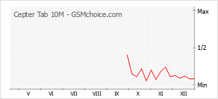 Gráfico de los cambios de popularidad Cepter Tab 10M