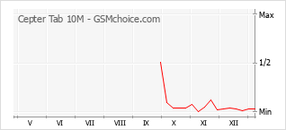 Le graphique de popularité de Cepter Tab 10M