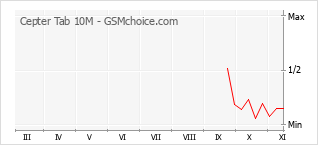 Grafico di modifiche della popolarità del telefono cellulare Cepter Tab 10M