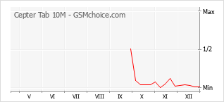 Populariteit van de telefoon: diagram Cepter Tab 10M