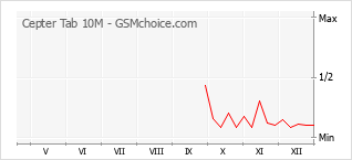 Traçar mudanças de populariedade do telemóvel Cepter Tab 10M