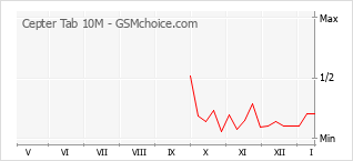 Диаграмма изменений популярности телефона Cepter Tab 10M