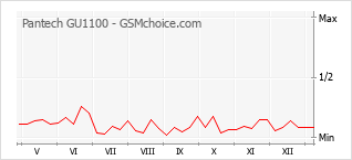 Diagramm der Poplularitätveränderungen von Pantech GU1100
