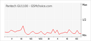 Grafico di modifiche della popolarità del telefono cellulare Pantech GU1100