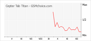 Diagramm der Poplularitätveränderungen von Cepter Tab Titan