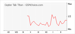 Popularity chart of Cepter Tab Titan